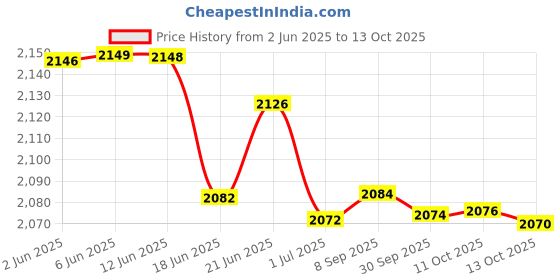 flipkart.com v-guard VGSD 50 Supreme Stabilizer Voltage stabiliser v-guard Price History Graph from 2 Jun 2025 to 13 Oct 2025