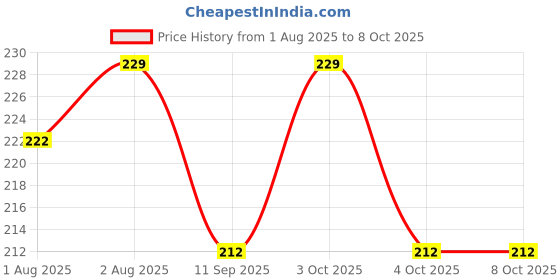 flipkart.com vgse BrightBeam 900 vgse Price History Graph from 1 Aug 2025 to 8 Oct 2025