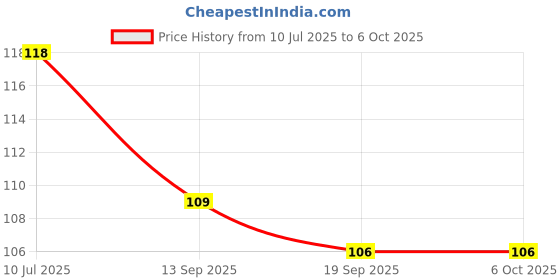 flipkart.com vgse Chandan Face Pack vgse Price History Graph from 10 Jul 2025 to 5 Oct 2025