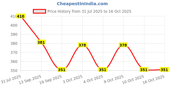 flipkart.com vgse Deep Clean Foaming Wash |Refreshing Blend of Indian vgse Price History Graph from 31 Jul 2025 to 16 Oct 2025