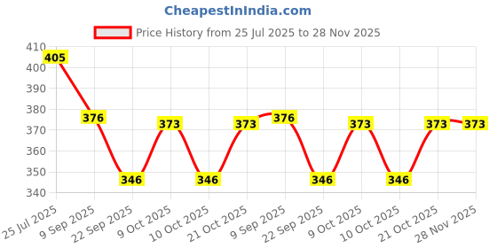 flipkart.com vgse Face powder whitening brightening instant glowing for face vgse Price History Graph from 25 Jul 2025 to 28 Nov 2025
