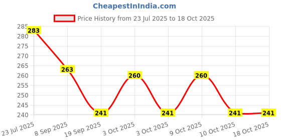 flipkart.com vgse Face Wash Gel For Acne & Pimples |Face Wash For Oily Skin And Pimples vgse Price History Graph from 23 Jul 2025 to 18 Oct 2025