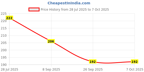 flipkart.com vgse FACEWASH FOR REDUCE DULLNESS & DARK SPOTS PACK OF -100ml vgse Price History Graph from 28 Jul 2025 to 7 Oct 2025