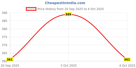 flipkart.com vgse Fairness for Men 50 g x2 (100 ml) vgse Price History Graph from 20 Sep 2025 to 4 Oct 2025