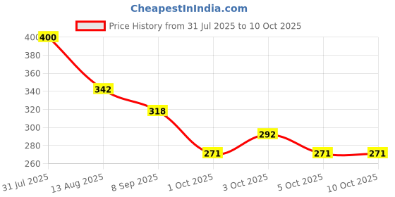 flipkart.com vgse Me-On Photoface Color Changing Foundation vgse Price History Graph from 31 Jul 2025 to 9 Oct 2025