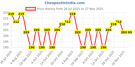 flipkart.com vgse "Natural Papaya Gel" vgse Price History Graph from 26 Jul 2025 to 26 Nov 2025