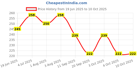 flipkart.com vgse "Papaya Extract Gel" vgse Price History Graph from 19 Jun 2025 to 10 Oct 2025