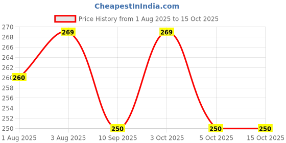 flipkart.com vgse Perfume Body Spray - For Men & Women vgse Price History Graph from 1 Aug 2025 to 15 Oct 2025