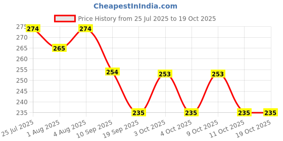flipkart.com vgse Professional De Tan Sun Protection Facial kit( Reduce Tanning &Sun Burn) vgse Price History Graph from 25 Jul 2025 to 18 Oct 2025