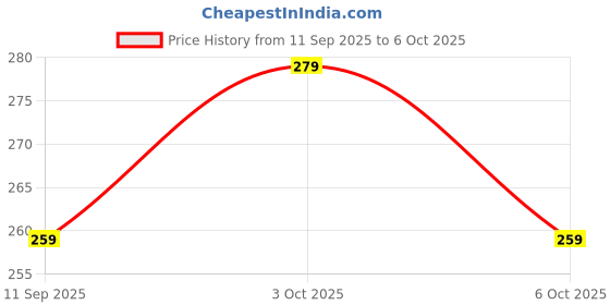 flipkart.com vgse SmoothClay Wax vgse Price History Graph from 11 Sep 2025 to 6 Oct 2025