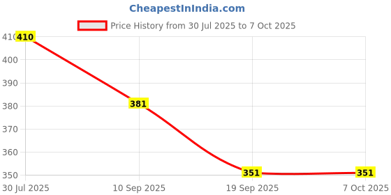 flipkart.com vgse Studio (Shade 01) Foundation (Shade 01, 40 ml) vgse Price History Graph from 30 Jul 2025 to 7 Oct 2025