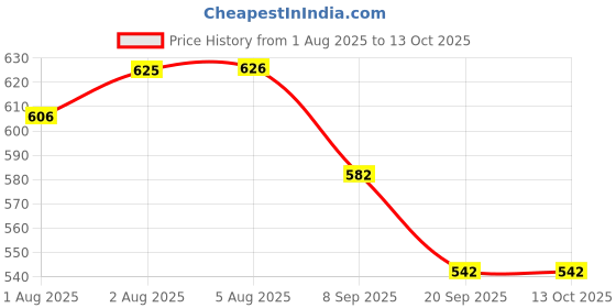 flipkart.com vgse Ultimate Hydration & Rejuvenation for Radiant Skin vgse Price History Graph from 1 Aug 2025 to 12 Oct 2025