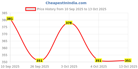 flipkart.com vgse Ultra coverage high definition foundation beauty vgse Price History Graph from 10 Sep 2025 to 12 Oct 2025