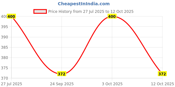 flipkart.com vgse Vitamin-C Facial Cleanser With Lemon & Rose Extracts,Face Wash vgse Price History Graph from 27 Jul 2025 to 12 Oct 2025