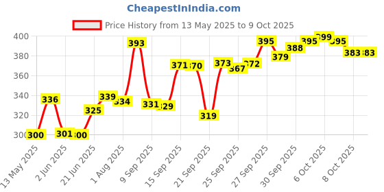 flipkart.com vha Set of 15 Pattern Discs Kitchen Press vha Price History Graph from 13 May 2025 to 8 Oct 2025