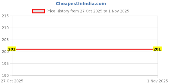 flipkart.com vhawney 6 cm Stickers - 6x6cm (Pack of 20) Double-sided Sticker vhawney Price History Graph from 27 Oct 2025 to 31 Oct 2025
