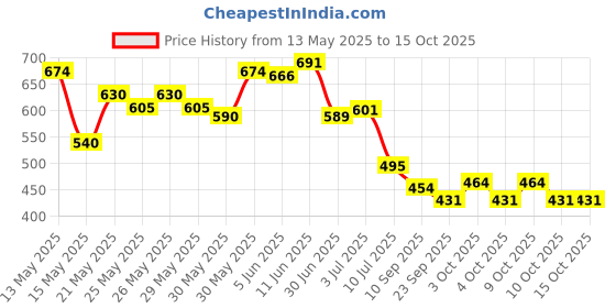 flipkart.com vhb Sit-ups bar Assistant Device Lose Weight Gym Workout for men and women Ab Exerciser vhb Price History Graph from 13 May 2025 to 14 Oct 2025