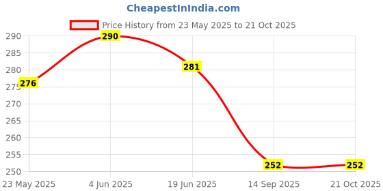 flipkart.com vhbie 1 L Gym Duffel Bag - Portable Foldable Shopping Bag - Multicolor vhbie Price History Graph from 23 May 2025 to 19 Oct 2025