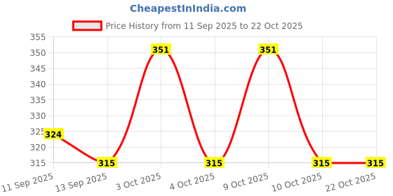 flipkart.com vhbie Girls Multicolor Cosmetic Bag vhbie Price History Graph from 11 Sep 2025 to 21 Oct 2025