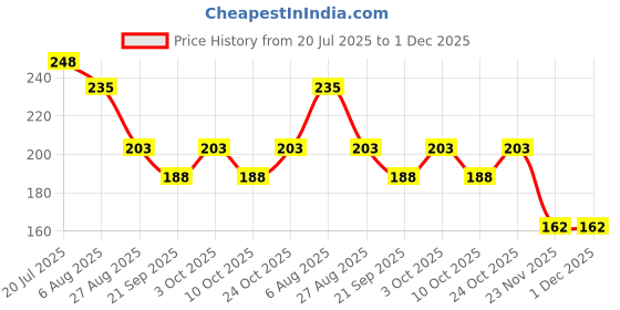 flipkart.com vhbie Leather Repair Patch Sheet Black Accessory Tape Dot vhbie Price History Graph from 20 Jul 2025 to 1 Dec 2025
