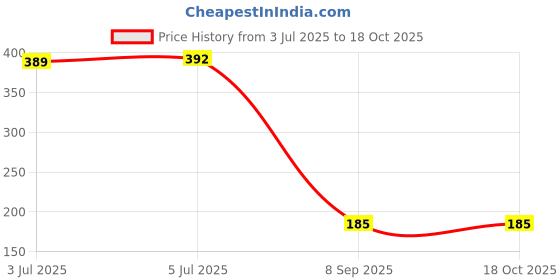 flipkart.com vhbie Self Adhesive Leather Repair Patch for Bean Bag, Sofas, Couch Accessory Tape Dot vhbie Price History Graph from 3 Jul 2025 to 17 Oct 2025