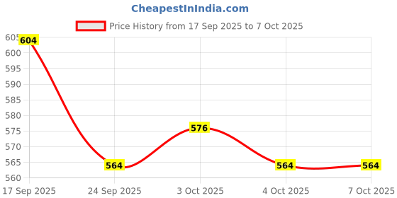 flipkart.com vhbie Student Calculator with Notepad Basic Calculator vhbie Price History Graph from 17 Sep 2025 to 6 Oct 2025