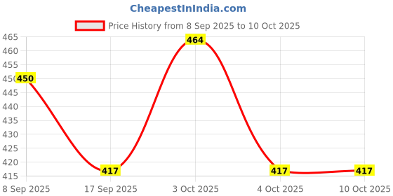 flipkart.com vhbie Travel Organizer Set Polyester Laundry Bag Price History Graph from 8 Sep 2025 to 10 Oct 2025