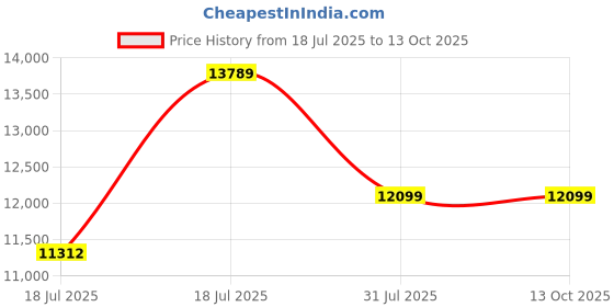 flipkart.com v-guard VHD 360 AGR Glass Automatic Hob v-guard Price History Graph from 18 Jul 2025 to 13 Oct 2025