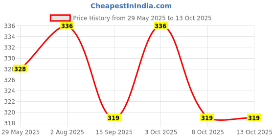 flipkart.com vhd 500ML Retractable Handheld Bidet Spray Portable of Anti slip with Travel-Bag Bidet Nozzle vhd Price History Graph from 29 May 2025 to 13 Oct 2025