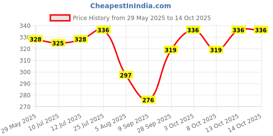 flipkart.com vhd 500ML Retractable Handheld Bidet Spray Portable of Anti slip with Travel Bag Bidet Nozzle vhd Price History Graph from 29 May 2025 to 14 Oct 2025