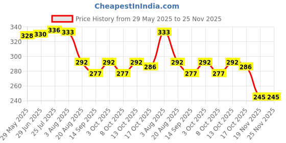 flipkart.com vhd 500ML Retractable Handheld Bidet Spray Portable of Anti-slip with Travel-Bag Bidet Nozzle vhd Price History Graph from 29 May 2025 to 24 Nov 2025