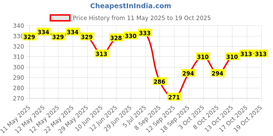 flipkart.com vhd 500ML Retractable Handheld Bidet Spray Portable of Anti-slip with Travel Bag Bidet Nozzle vhd Price History Graph from 11 May 2025 to 17 Oct 2025