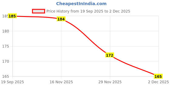 flipkart.com vhd Jigsaw Blocks for Kids & Adults, Educational Intelligence Toy BP17 vhd Price History Graph from 19 Sep 2025 to 2 Dec 2025
