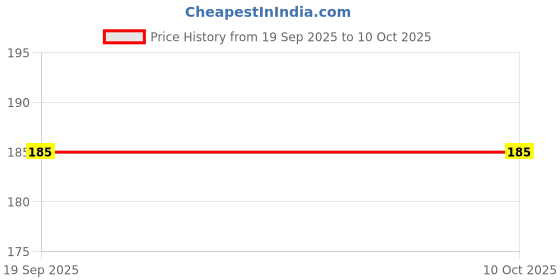 flipkart.com vhd Jigsaw Blocks for Kids & Adults, Educational Intelligence Toy BP27 vhd Price History Graph from 19 Sep 2025 to 9 Oct 2025