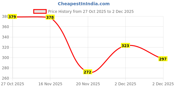 flipkart.com vhd Kids Dot to Dot Puzzle Workbook with 56 Pages & Accessories (3+ Years) Z1 vhd Price History Graph from 27 Oct 2025 to 2 Dec 2025