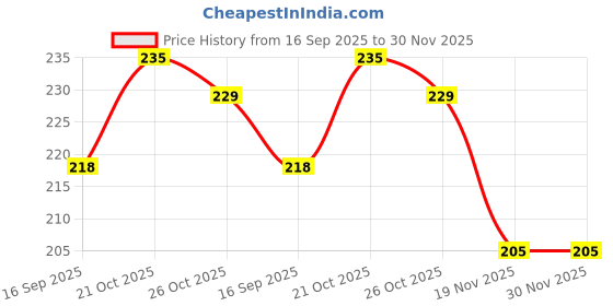 flipkart.com vhd Learning Educational Game Board for Kids, Puzzle Toys vhd Price History Graph from 16 Sep 2025 to 29 Nov 2025