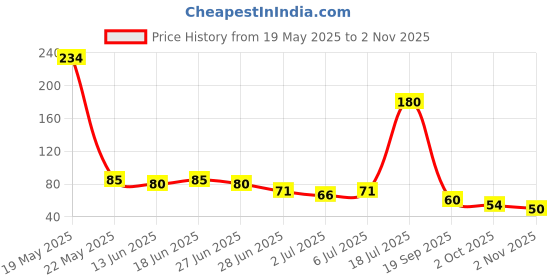 flipkart.com vhd magic writing books for kids vhd Price History Graph from 19 May 2025 to 2 Nov 2025