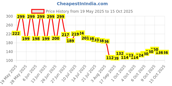 flipkart.com vhd Mug with Straw and lid Coffee Cup Sipper Glass with Straw Mug with Straw Glass Water/Juice Glass vhd Price History Graph from 19 May 2025 to 15 Oct 2025