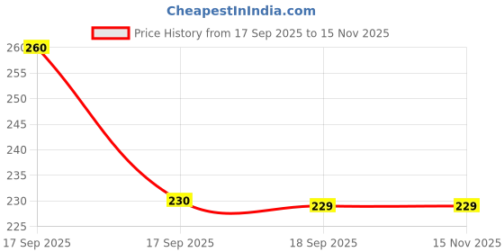 flipkart.com vhd Wooden Alphabet Number & Shape Learning Puzzle Board for Kids WPP3 vhd Price History Graph from 17 Sep 2025 to 14 Nov 2025