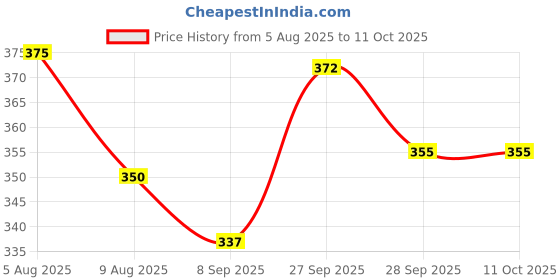 flipkart.com vhe vera creation BOW KURUMI - 20 cm vhe vera creation Price History Graph from 5 Aug 2025 to 11 Oct 2025