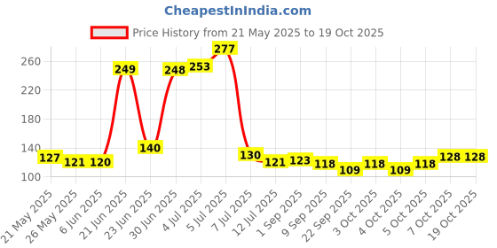 flipkart.com vhkd Refrigerator, Washing Machine, Water Cooler, Air Cooler Material Plastic vhkd Price History Graph from 21 May 2025 to 18 Oct 2025