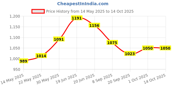 flipkart.com vhn Matte Finish 32 X 32 inches (Full Size) Carrom Board with Coins, Striker & Powder 50 cm Carrom Board vhn Price History Graph from 14 May 2025 to 14 Oct 2025