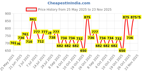 flipkart.com vhr Remote Control DJ Light 36 Led for Disco Party, Home Party, Wedding, Live shows Disco Ball Set vhr Price History Graph from 25 May 2025 to 23 Nov 2025