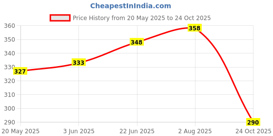 flipkart.com vht enterprise 1.1 L Glass Water Jug vht enterprise Price History Graph from 20 May 2025 to 24 Oct 2025