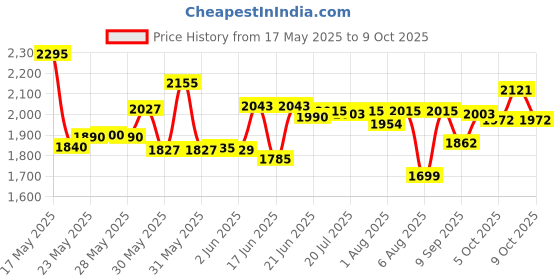 flipkart.com vhvl enterprise Folding Swing Baby Cradle /Ghodiyu/Palna/zula+Hammock+Mosquito Net(3392) vhvl enterprise Price History Graph from 17 May 2025 to 9 Oct 2025