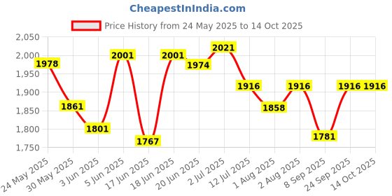 flipkart.com vhvl enterprise Vhvl-Swing Baby Cradle Ghodiyu+Hammock /Khoyu+Mosquito Net.(St.Steel )(Mo.0338A) vhvl enterprise Price History Graph from 24 May 2025 to 14 Oct 2025
