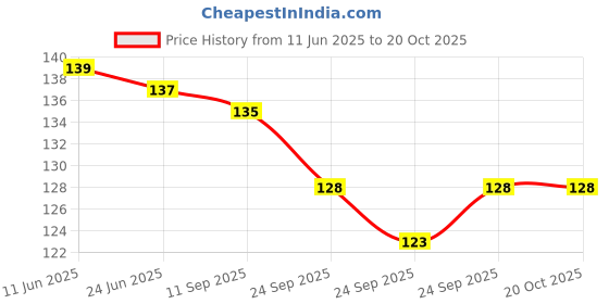 flipkart.com vhworld Women Regular Stockings vhworld Price History Graph from 11 Jun 2025 to 20 Oct 2025