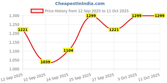 flipkart.com vhytem H Liquid Feed Concentrate Pet Health Supplements Pet Health Supplements vhytem Price History Graph from 12 Sep 2025 to 10 Oct 2025