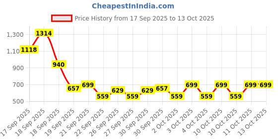 flipkart.com vhytem H Liquid Feed Concentrate Pet Health Supplements Pet Health Supplements vhytem Price History Graph from 17 Sep 2025 to 13 Oct 2025