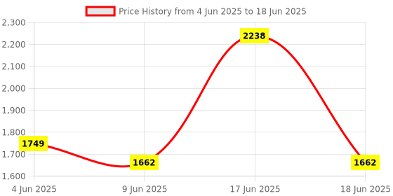 flipkart.com VI 995N Wi-Fi Data Card With 2100mAh Battery Data Cable BY BR Data Card Price History Graph from 4 Jun 2025 to 18 Jun 2025